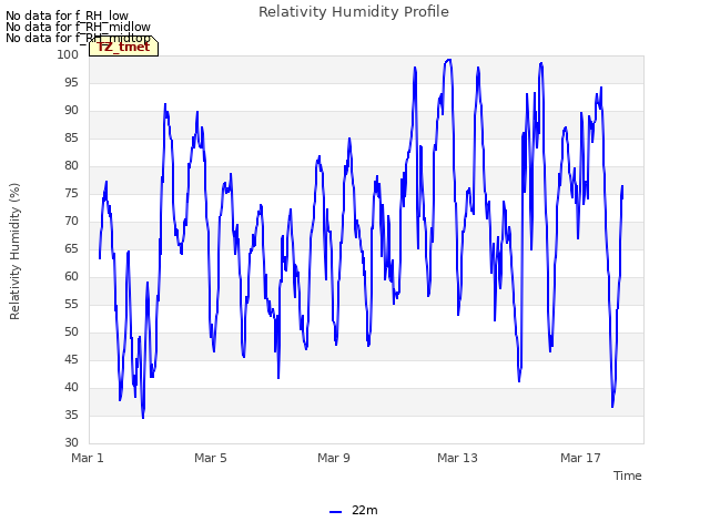 Explore the graph:Relativity Humidity Profile in a new window