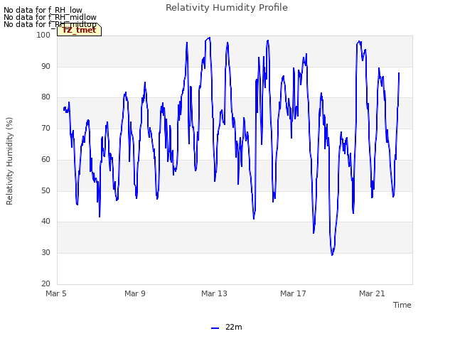 Explore the graph:Relativity Humidity Profile in a new window