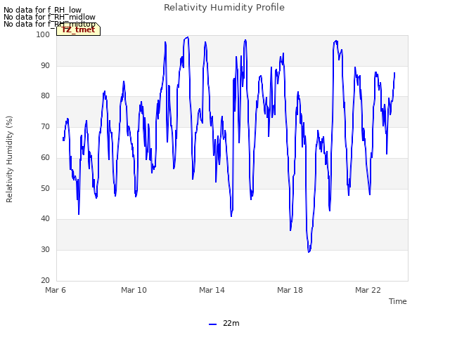 Explore the graph:Relativity Humidity Profile in a new window