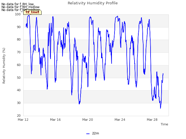 Explore the graph:Relativity Humidity Profile in a new window