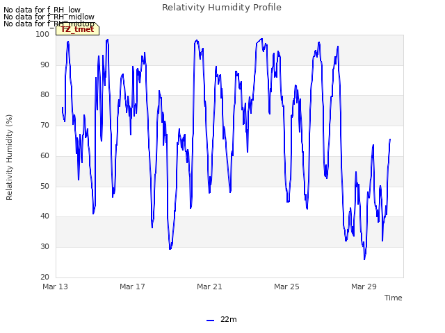 Explore the graph:Relativity Humidity Profile in a new window