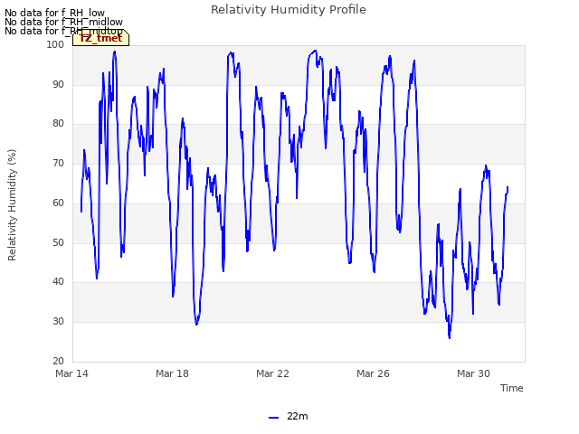 Explore the graph:Relativity Humidity Profile in a new window