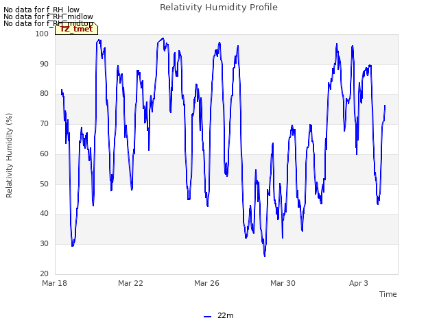 Explore the graph:Relativity Humidity Profile in a new window