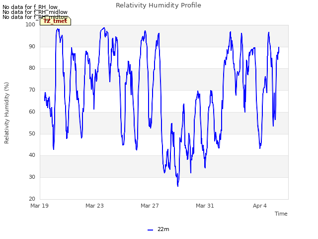 Explore the graph:Relativity Humidity Profile in a new window