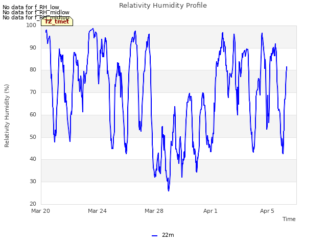 Explore the graph:Relativity Humidity Profile in a new window