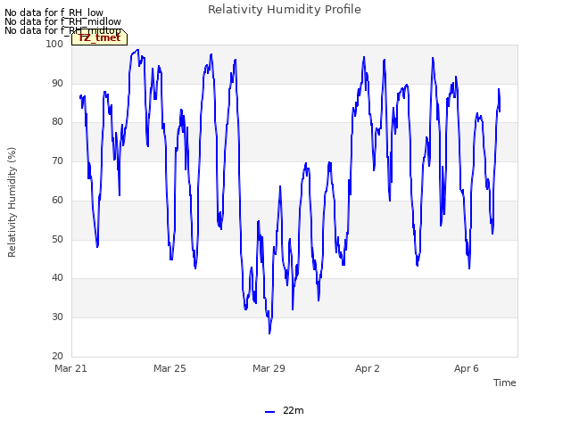 Explore the graph:Relativity Humidity Profile in a new window