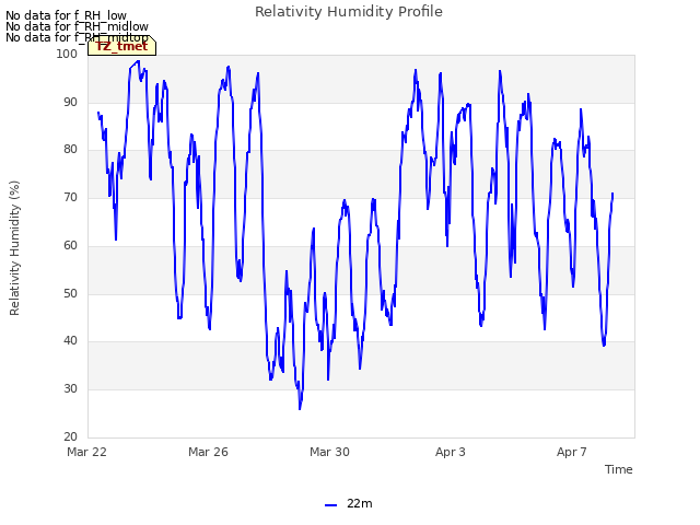 Explore the graph:Relativity Humidity Profile in a new window