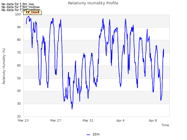 Explore the graph:Relativity Humidity Profile in a new window