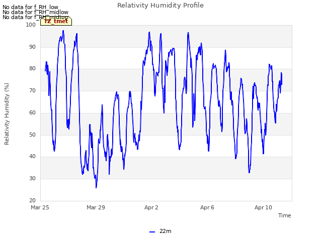 Explore the graph:Relativity Humidity Profile in a new window