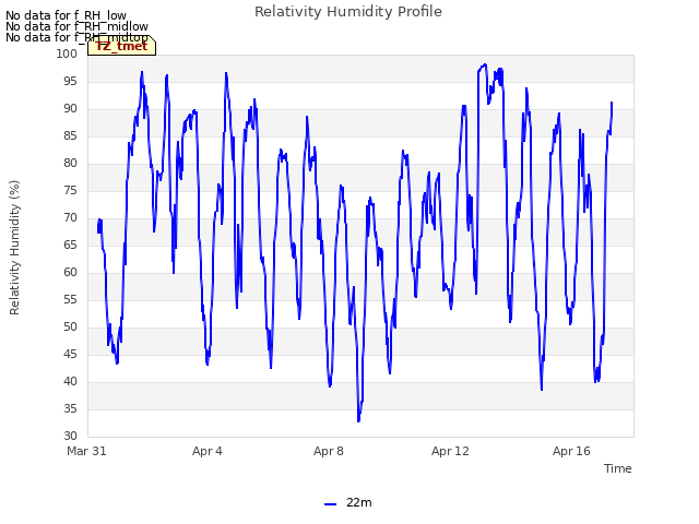 Explore the graph:Relativity Humidity Profile in a new window