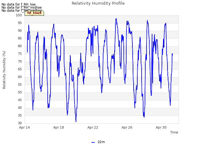 Explore the graph:Relativity Humidity Profile in a new window