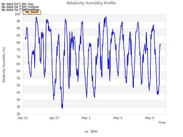 Explore the graph:Relativity Humidity Profile in a new window