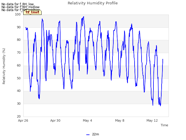 Explore the graph:Relativity Humidity Profile in a new window