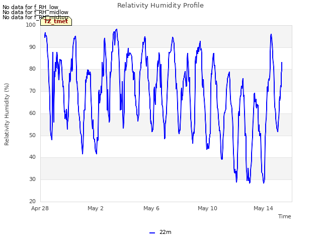 Explore the graph:Relativity Humidity Profile in a new window