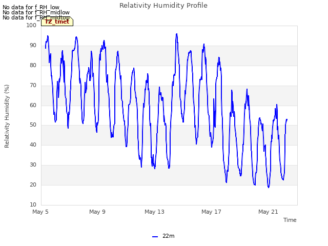 Explore the graph:Relativity Humidity Profile in a new window