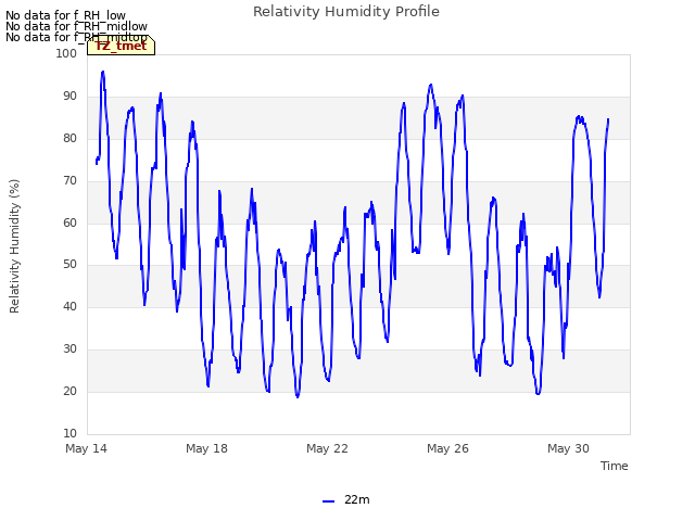 Explore the graph:Relativity Humidity Profile in a new window