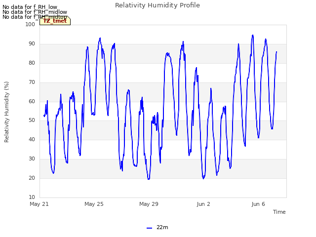 Explore the graph:Relativity Humidity Profile in a new window