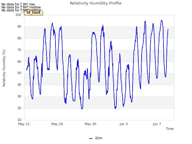 Explore the graph:Relativity Humidity Profile in a new window