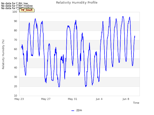 Explore the graph:Relativity Humidity Profile in a new window