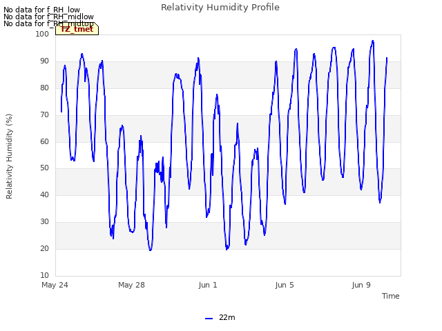 Explore the graph:Relativity Humidity Profile in a new window