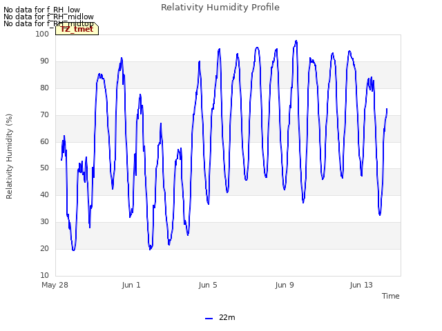 Explore the graph:Relativity Humidity Profile in a new window