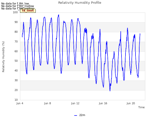 Explore the graph:Relativity Humidity Profile in a new window