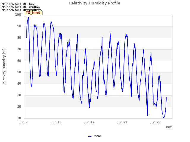 Explore the graph:Relativity Humidity Profile in a new window