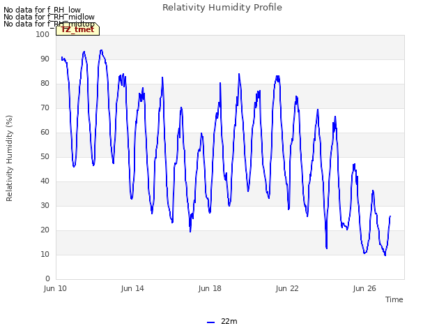 Explore the graph:Relativity Humidity Profile in a new window