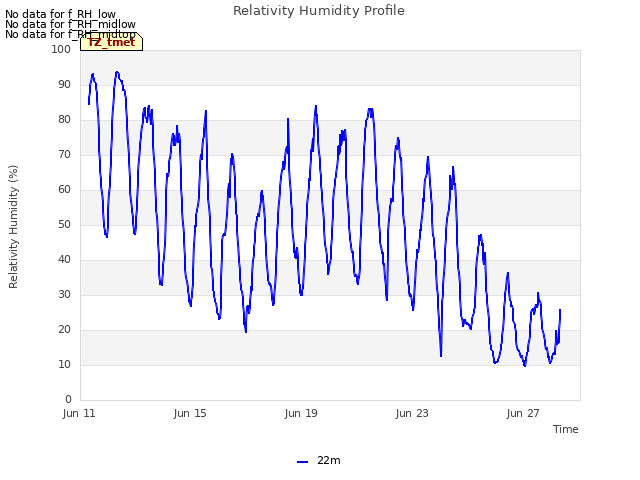 Explore the graph:Relativity Humidity Profile in a new window