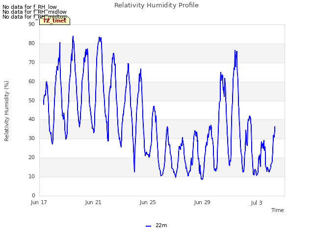 Explore the graph:Relativity Humidity Profile in a new window