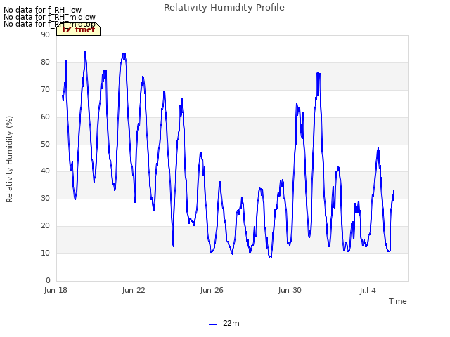 Explore the graph:Relativity Humidity Profile in a new window