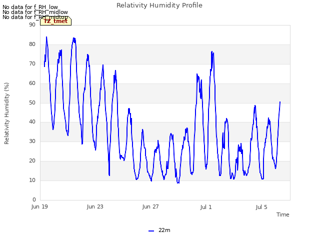 Explore the graph:Relativity Humidity Profile in a new window