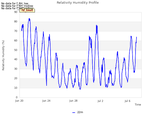 Explore the graph:Relativity Humidity Profile in a new window