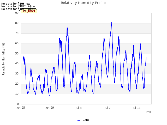 Explore the graph:Relativity Humidity Profile in a new window