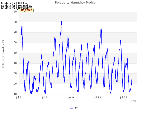 Explore the graph:Relativity Humidity Profile in a new window