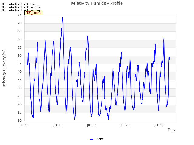 Explore the graph:Relativity Humidity Profile in a new window