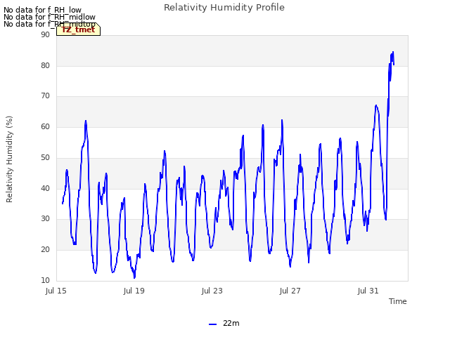 Explore the graph:Relativity Humidity Profile in a new window