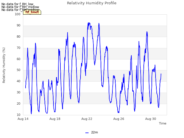 Explore the graph:Relativity Humidity Profile in a new window