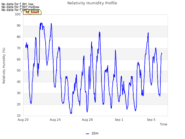 Explore the graph:Relativity Humidity Profile in a new window