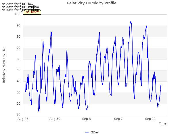 Explore the graph:Relativity Humidity Profile in a new window