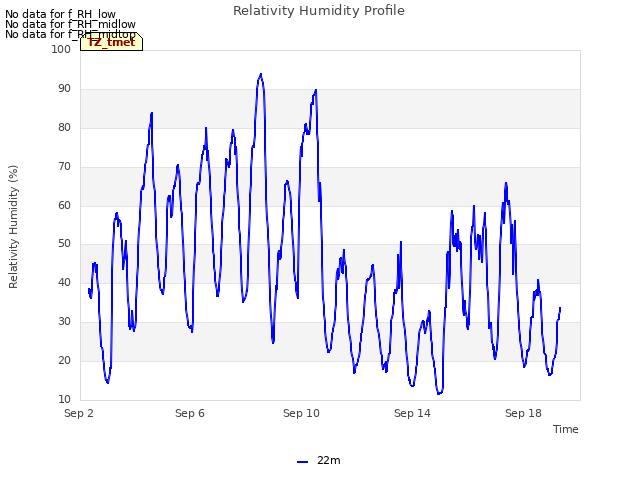 Explore the graph:Relativity Humidity Profile in a new window