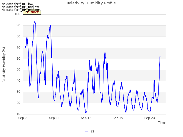 Explore the graph:Relativity Humidity Profile in a new window