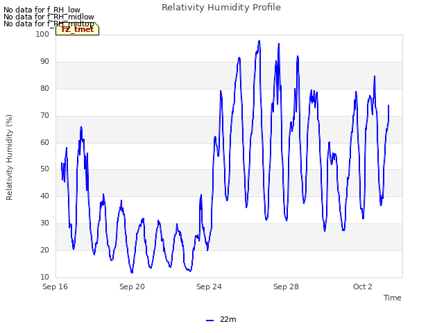 Explore the graph:Relativity Humidity Profile in a new window