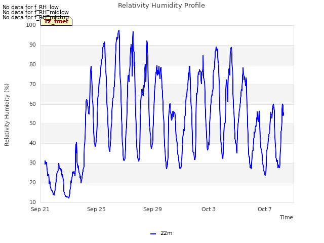 Explore the graph:Relativity Humidity Profile in a new window