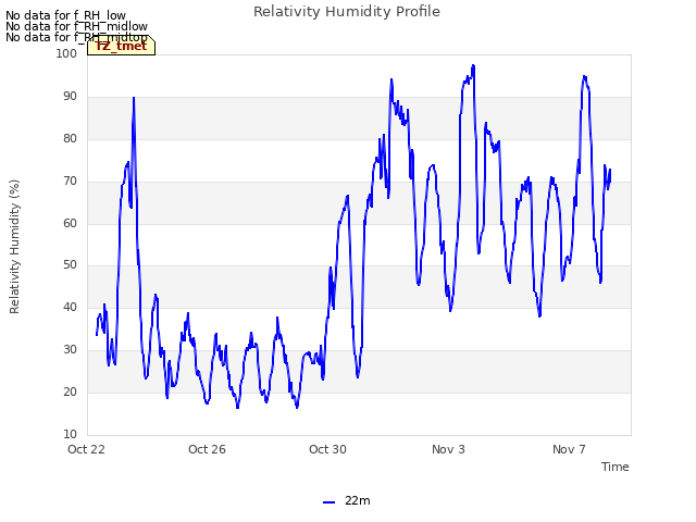 Explore the graph:Relativity Humidity Profile in a new window