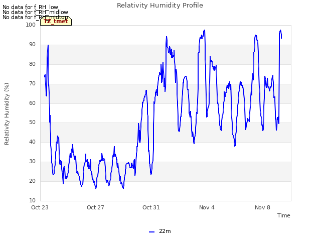 Explore the graph:Relativity Humidity Profile in a new window