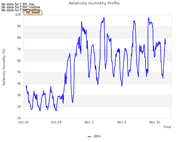 Explore the graph:Relativity Humidity Profile in a new window