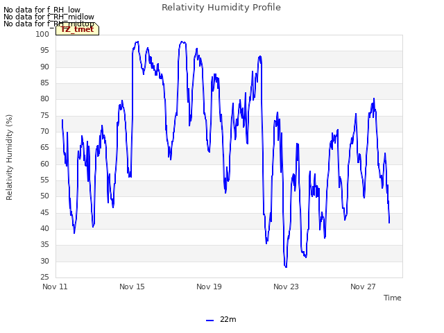 Explore the graph:Relativity Humidity Profile in a new window