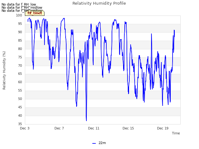 Explore the graph:Relativity Humidity Profile in a new window