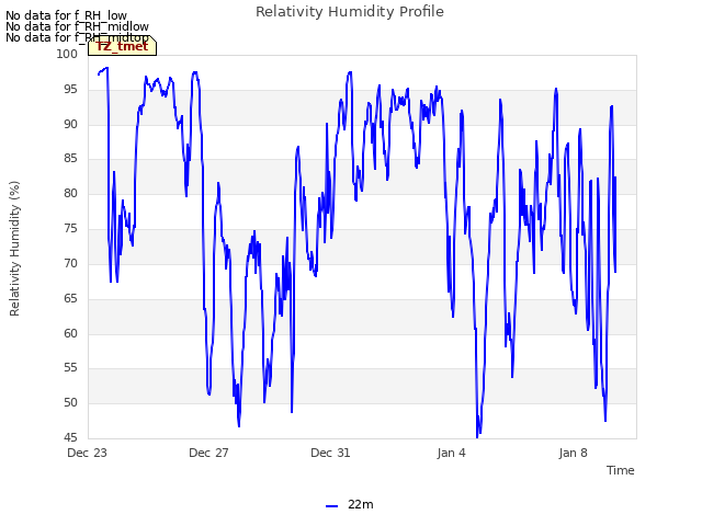 Explore the graph:Relativity Humidity Profile in a new window